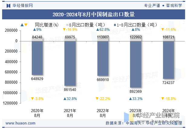 2020-2024年8月中国制盐出口数量