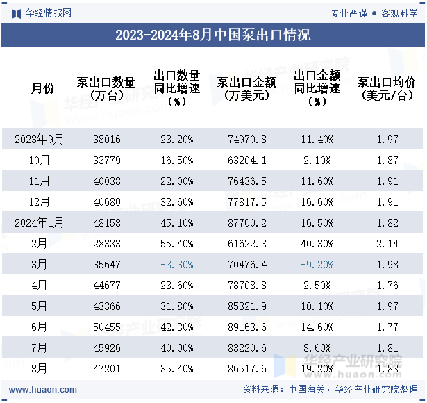 2023-2024年8月中国泵出口情况