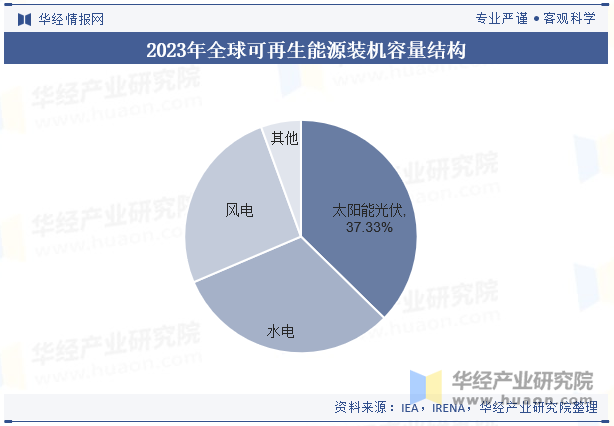 2023年全球可再生能源装机容量结构