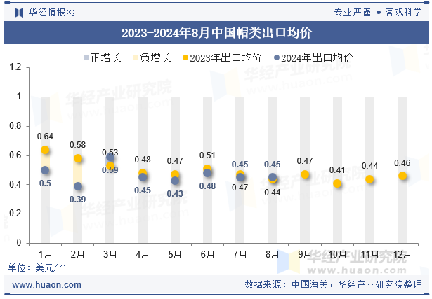 2023-2024年8月中国帽类出口均价