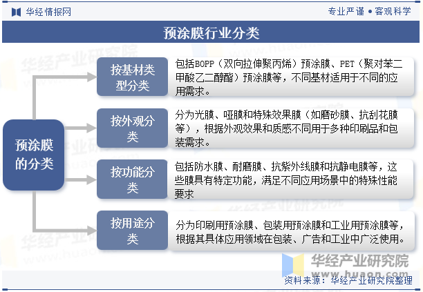 预涂膜行业分类