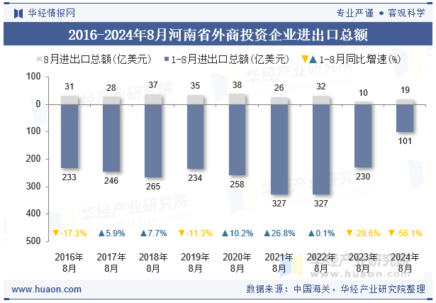 2016-2024年8月河南省外商投资企业进出口总额