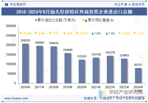 2016-2024年8月汕头经济特区外商投资企业进出口总额