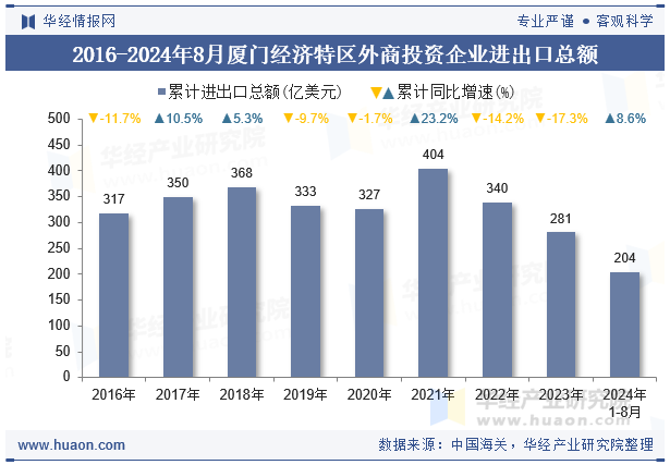 2016-2024年8月厦门经济特区外商投资企业进出口总额