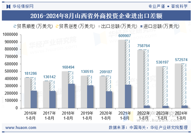 2016-2024年8月山西省外商投资企业进出口差额