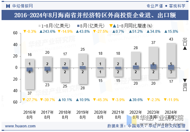 2016-2024年8月海南省并经济特区外商投资企业进、出口额