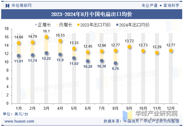 2023-2024年8月中国电扇出口均价