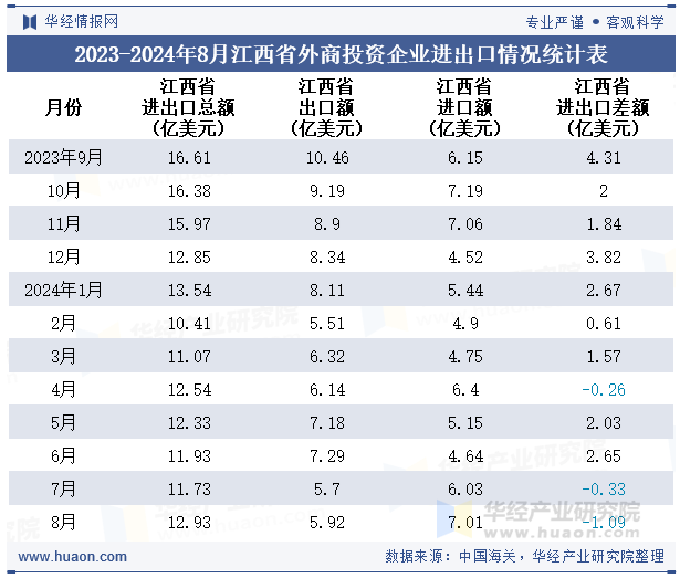 2023-2024年8月江西省外商投资企业进出口情况统计表