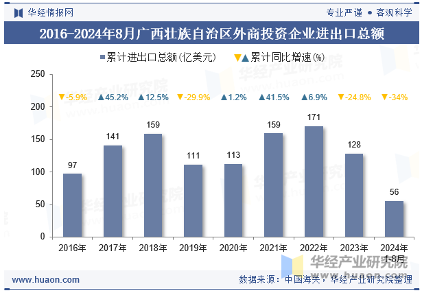 2016-2024年8月广西壮族自治区外商投资企业进出口总额