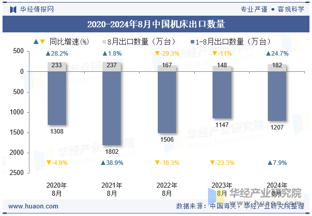 2020-2024年8月中国机床出口数量