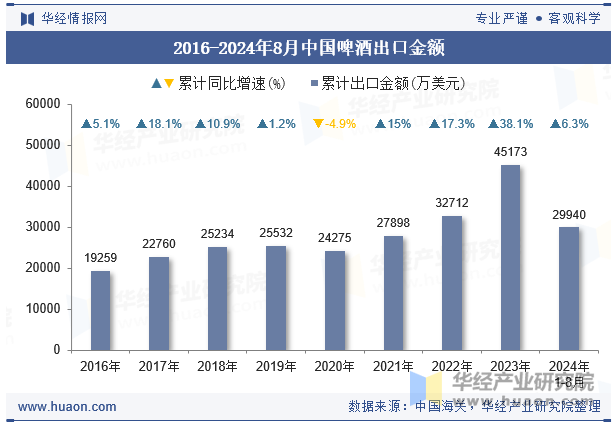 2016-2024年8月中国啤酒出口金额