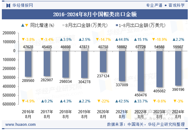 2016-2024年8月中国帽类出口金额