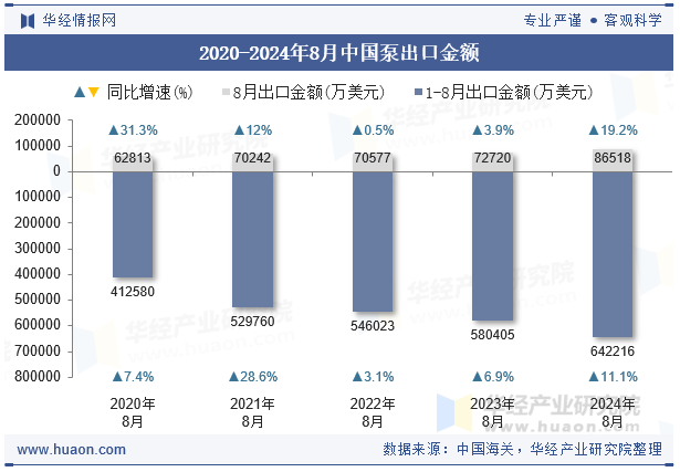 2020-2024年8月中国泵出口金额