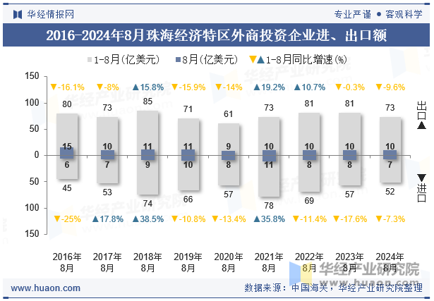 2016-2024年8月珠海经济特区外商投资企业进、出口额