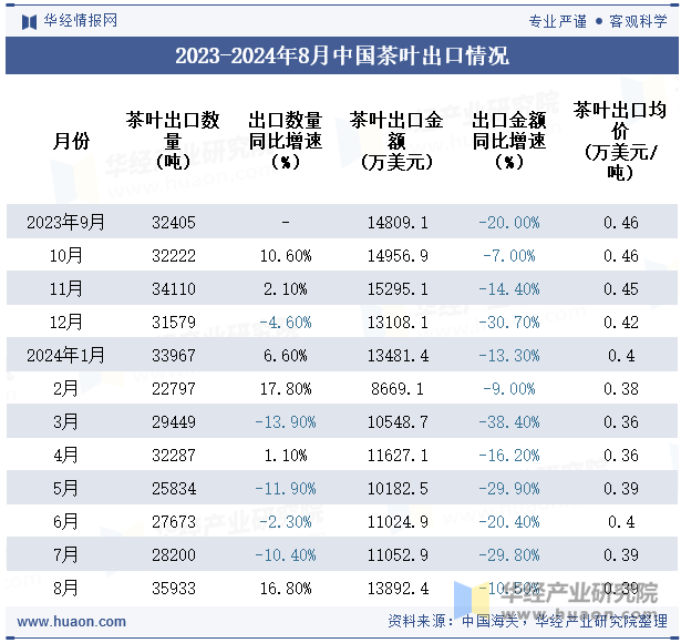 2023-2024年8月中国茶叶出口情况