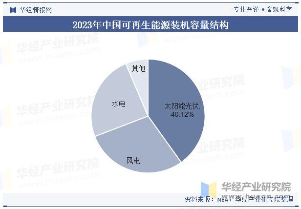 2023年中国可再生能源装机容量结构