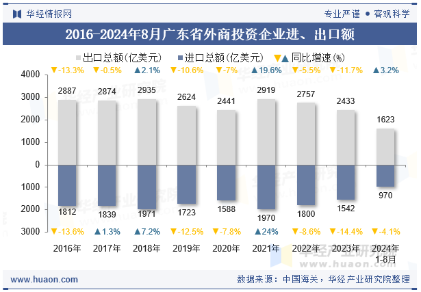 2016-2024年8月广东省外商投资企业进、出口额