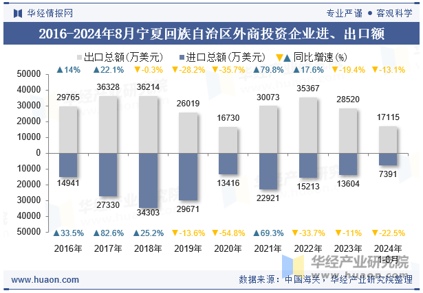 2016-2024年8月宁夏回族自治区外商投资企业进、出口额