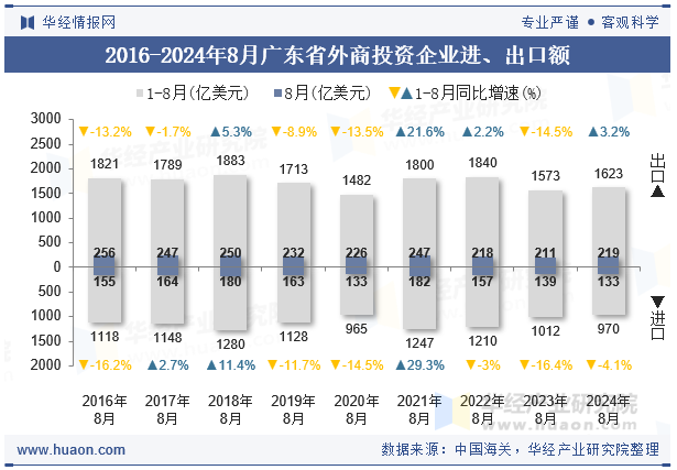 2016-2024年8月广东省外商投资企业进、出口额