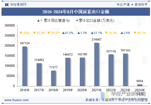 2016-2024年8月中国尿素出口金额