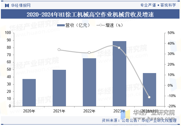 2020-2024年H1徐工机械高空作业机械营收及增速