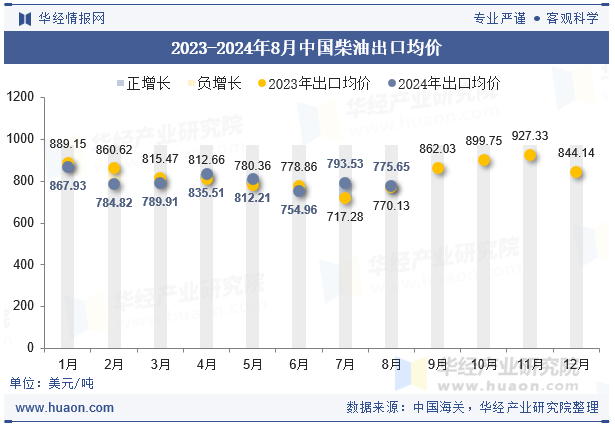 2023-2024年8月中国柴油出口均价