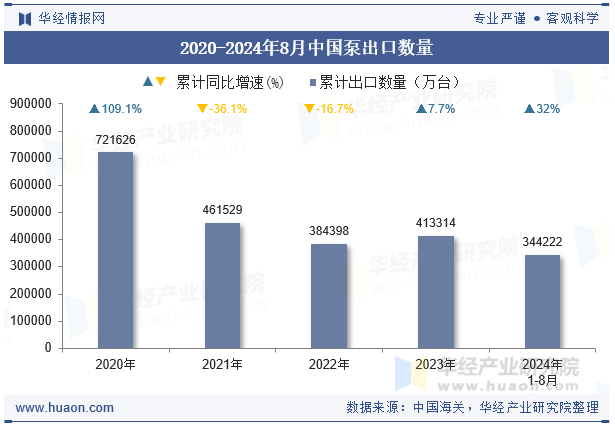 2020-2024年8月中国泵出口数量