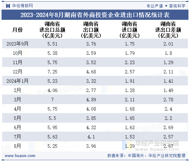 2023-2024年8月湖南省外商投资企业进出口情况统计表