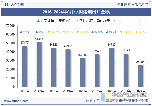 2016-2024年8月中国烤烟出口金额