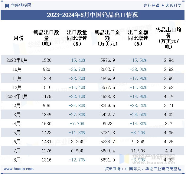 2023-2024年8月中国钨品出口情况