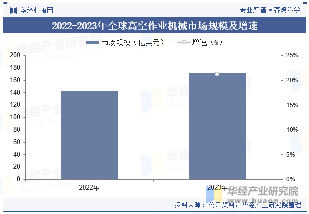 2022-2023年全球高空作业机械市场规模及增速