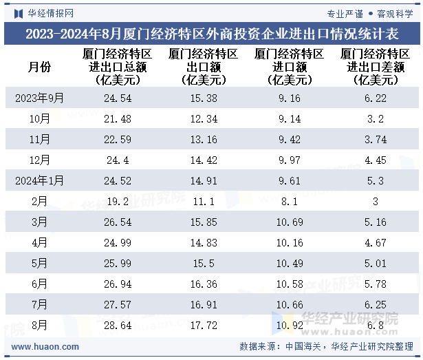 2023-2024年8月厦门经济特区外商投资企业进出口情况统计表