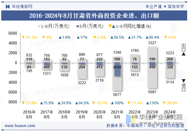 2016-2024年8月甘肃省外商投资企业进、出口额