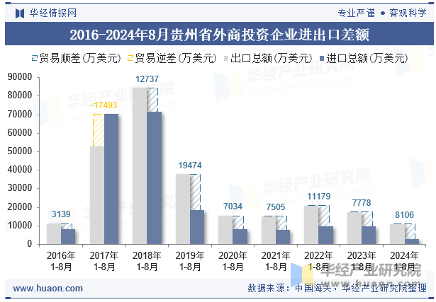 2016-2024年8月贵州省外商投资企业进出口差额