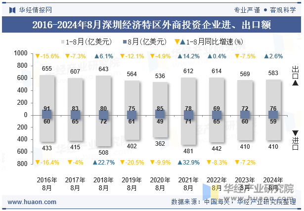 2016-2024年8月深圳经济特区外商投资企业进、出口额