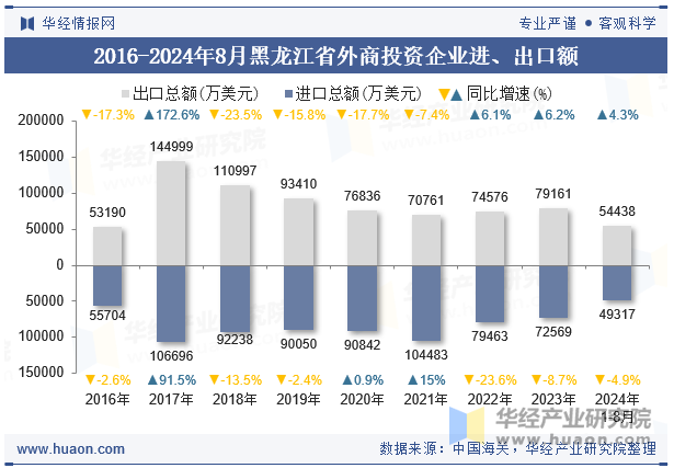 2016-2024年8月黑龙江省外商投资企业进、出口额