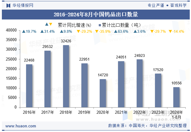 2016-2024年8月中国钨品出口数量