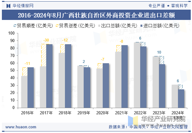 2016-2024年8月广西壮族自治区外商投资企业进出口差额