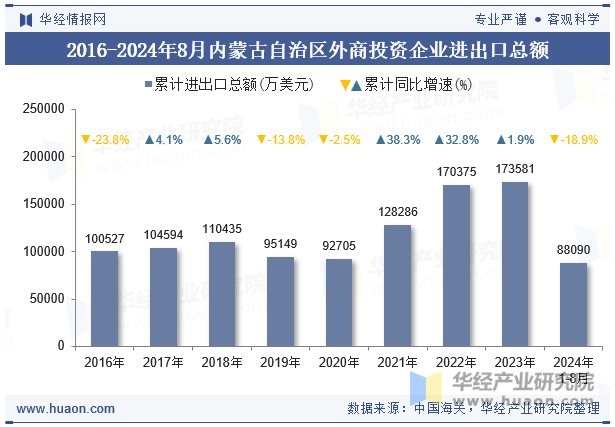 2016-2024年8月内蒙古自治区外商投资企业进出口总额