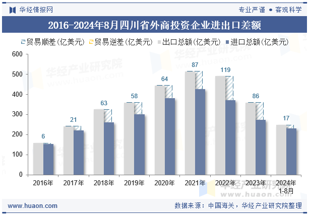 2016-2024年8月四川省外商投资企业进出口差额