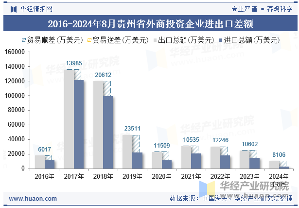 2016-2024年8月贵州省外商投资企业进出口差额