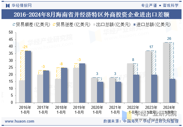 2016-2024年8月海南省并经济特区外商投资企业进出口差额