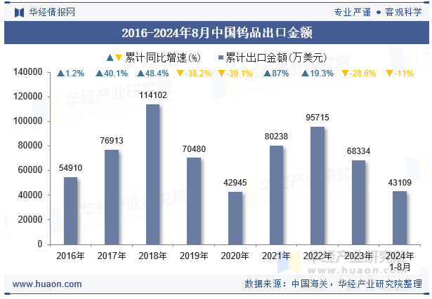 2016-2024年8月中国钨品出口金额