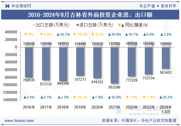 2016-2024年8月吉林省外商投资企业进、出口额