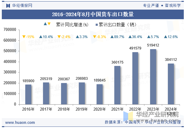 2016-2024年8月中国货车出口数量