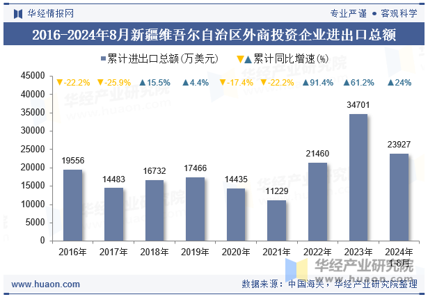 2016-2024年8月新疆维吾尔自治区外商投资企业进出口总额