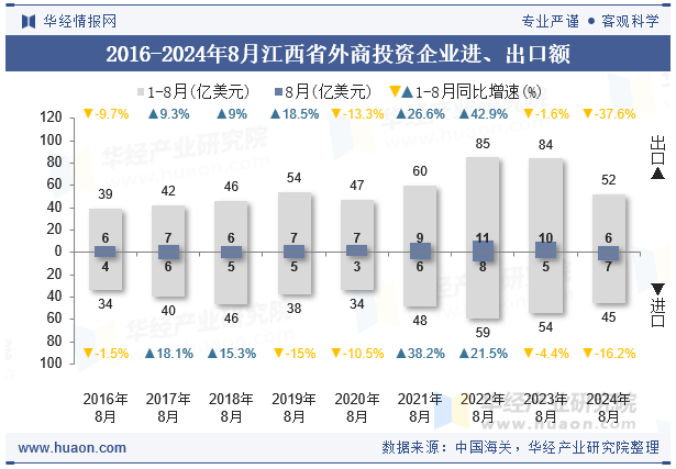 2016-2024年8月江西省外商投资企业进、出口额