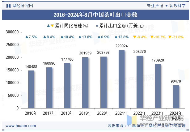 2016-2024年8月中国茶叶出口金额