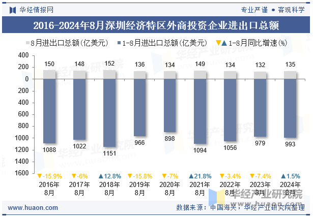 2016-2024年8月深圳经济特区外商投资企业进出口总额