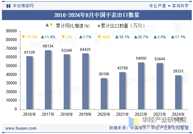 2016-2024年8月中国手表出口数量